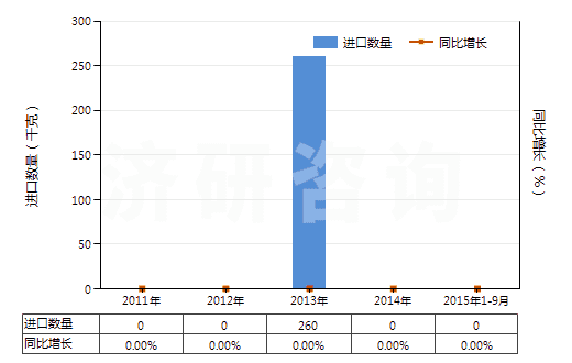 2011-2015年9月中國對硝基氯化苯(HS29049013)進口量及增速統(tǒng)計